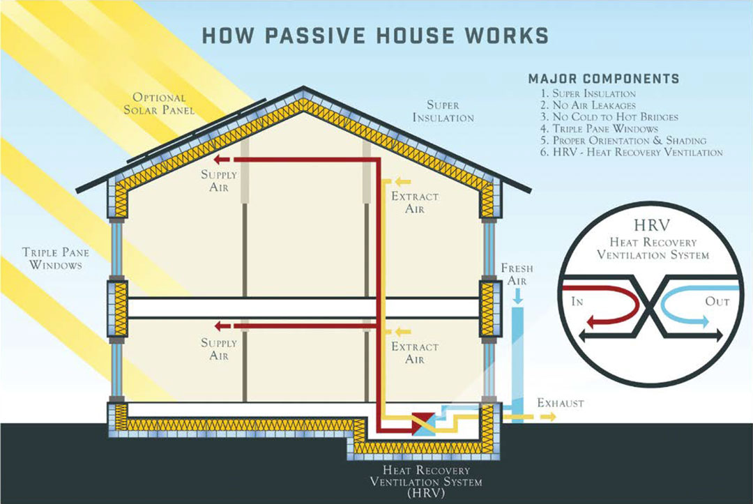 Diagram of How Passive House Works