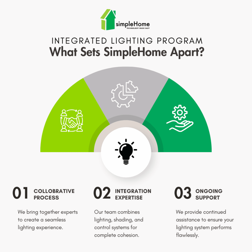 Lighting Set For Programs Shining a Light on Excellence: SimpleHome’s Integrated Lighting Program ...